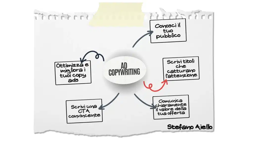 Ad Copywriting 2 Ad Copywriting 2