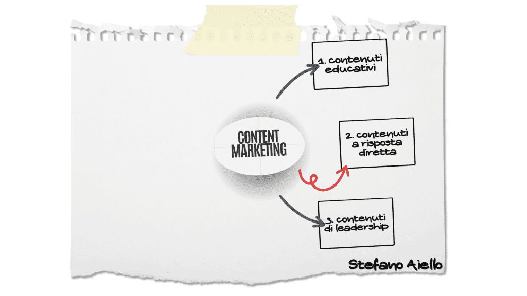 Content Marketing 2 Content Marketing 2