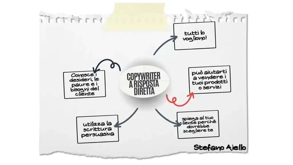 Copywriter a risposta diretta 2 Copywriter a risposta diretta 2