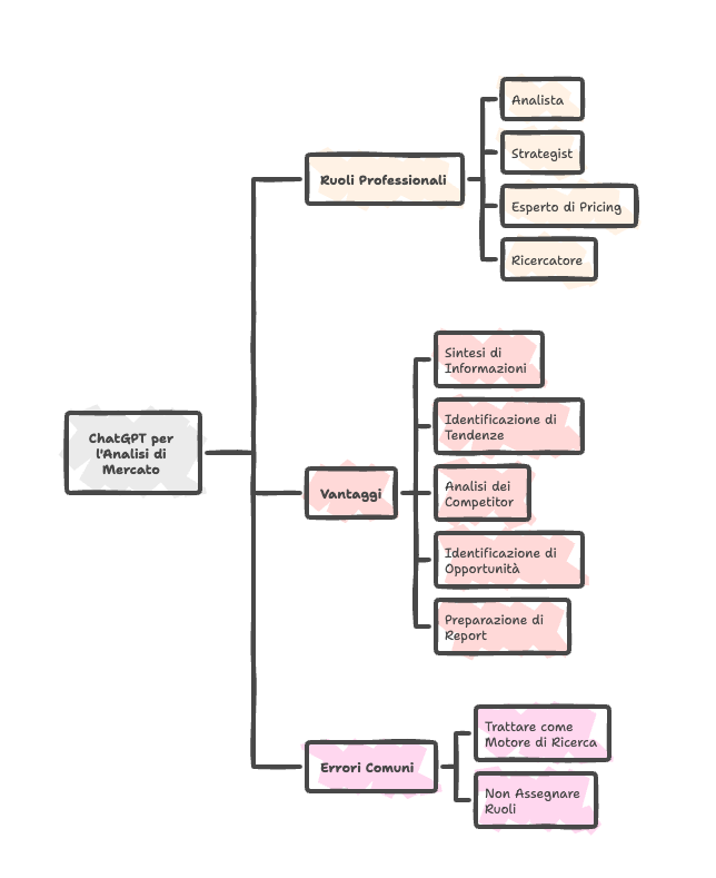 10 Prompt ChatGPT per analisi di mercato: la guida per imprenditori e PMI 1