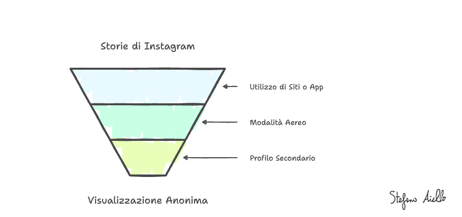 Come vedere le Instagram Stories in anonimo e spiare i competitor 7 3 modi per vedere le instagram stories in anonimo