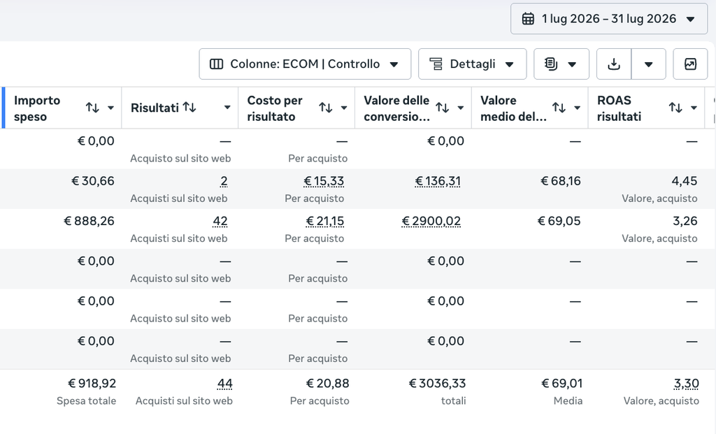 Questo e-commerce è passato da 3.036€ a 5.830€ in un mese con Facebook ads 1 Questo e-commerce è passato da 3.036€ a 5.830€ in un mese con Facebook ads 1