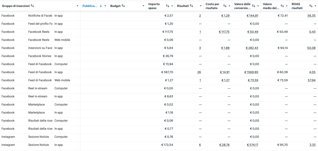 Questo e-commerce è passato da 3.036€ a 5.830€ in un mese con Facebook ads 2 Questo e-commerce è passato da 3.036€ a 5.830€ in un mese con Facebook ads 2