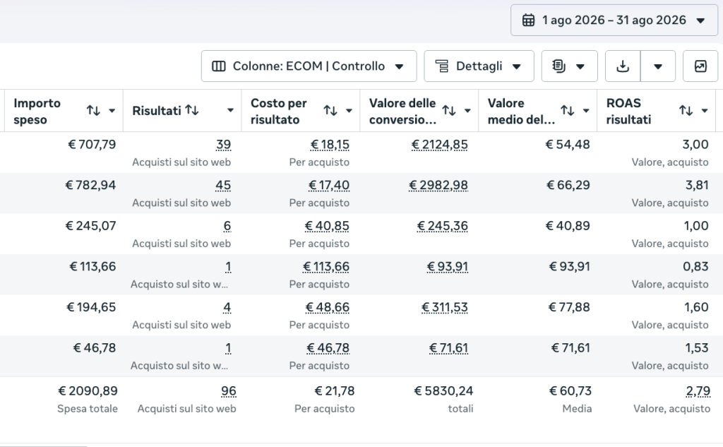 Questo e-commerce è passato da 3.036€ a 5.830€ in un mese con Facebook ads 3 Questo e-commerce è passato da 3.036€ a 5.830€ in un mese con Facebook ads 3