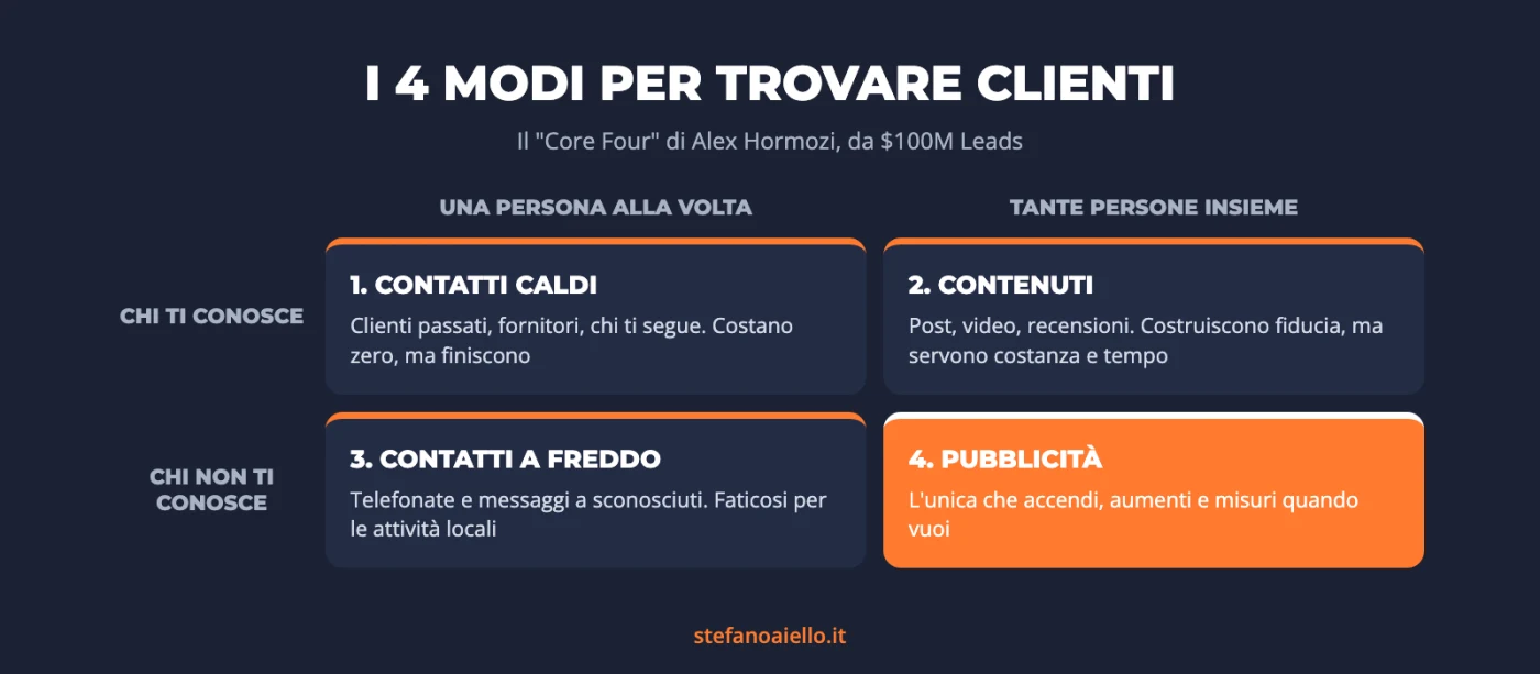 Infografica sul marketing per piccole imprese: i 4 modi per trovare clienti secondo Alex Hormozi, contatti caldi, contenuti, contatti a freddo e pubblicità
