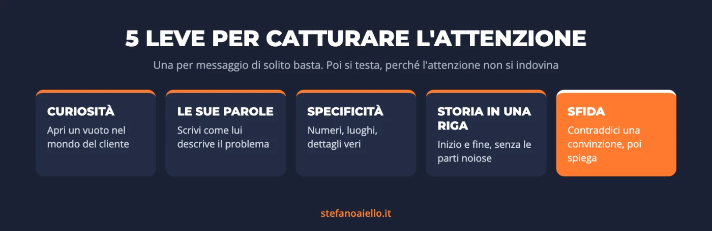Infografica con le 5 leve per catturare l'attenzione dei clienti: curiosità, parole del cliente, specificità, storia in una riga, sfida a una convinzione