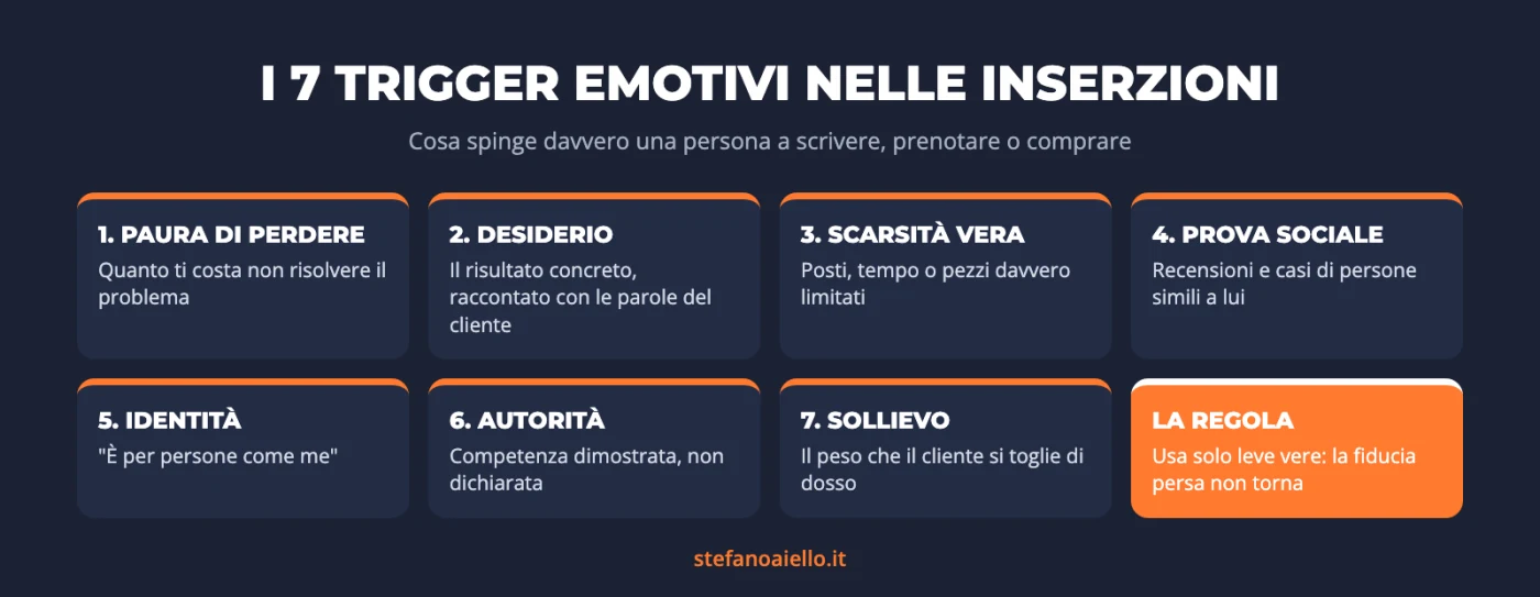 I 7 trigger emotivi che fanno comprare le persone (e come usarli nelle inserzioni senza manipolare) 1 Infografica: i 7 trigger emotivi da usare nelle inserzioni, paura di perdere, desiderio, scarsità, prova sociale, identità, autorità, sollievo