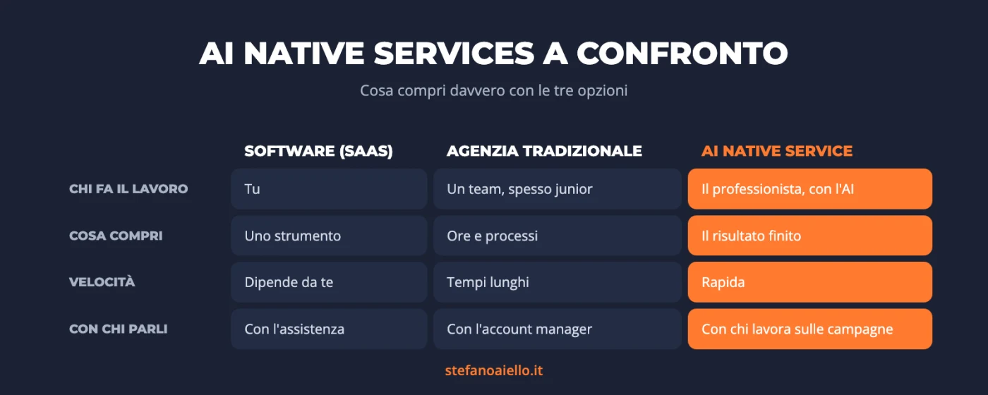 Infografica che confronta AI Native Services, software SaaS e agenzia tradizionale: chi fa il lavoro, cosa compra il cliente, velocità e rapporto umano