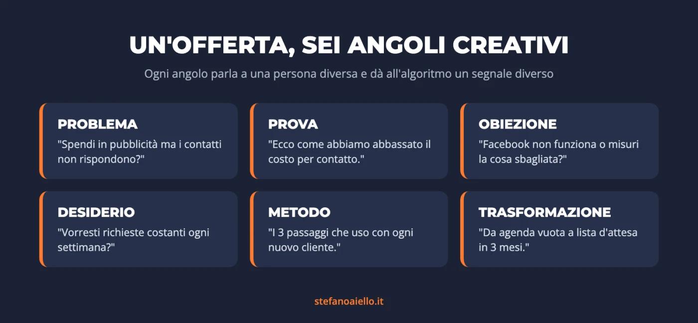 Infografica: un'offerta, sei angoli creativi per Meta Ads: problema, prova, obiezione, desiderio, metodo, trasformazione
