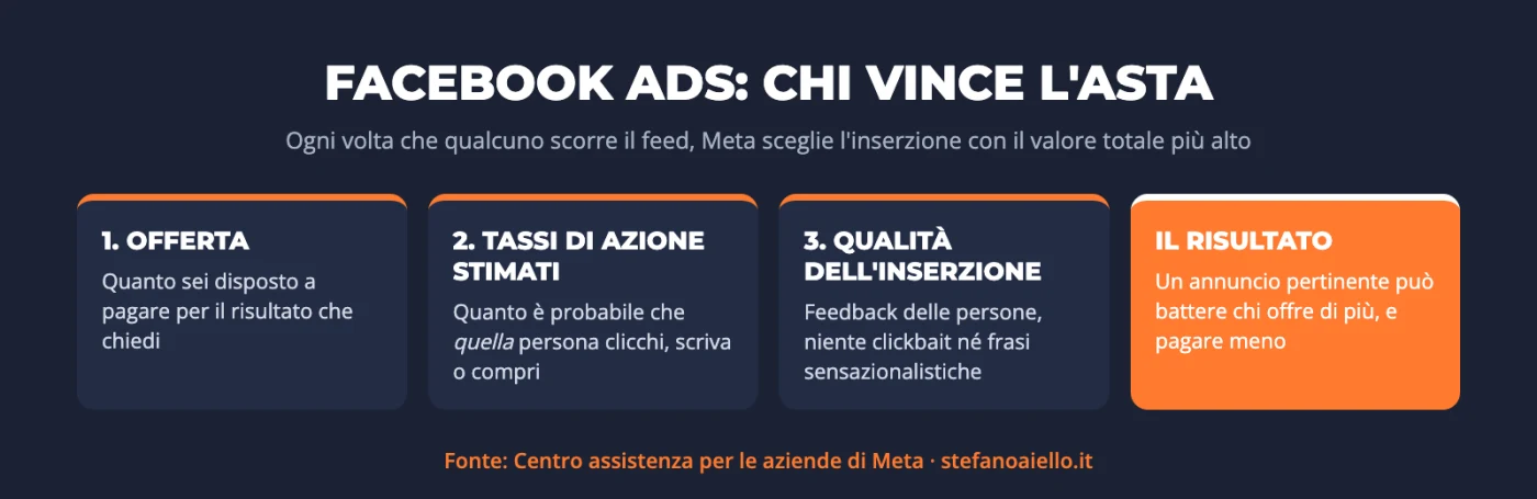 Facebook Ads: cos'è, come funziona e perché le tue campagne non portano clienti 1 Infografica su come funziona l'asta di Facebook Ads: offerta, tassi di azione stimati e qualità dell'inserzione determinano quale annuncio viene mostrato