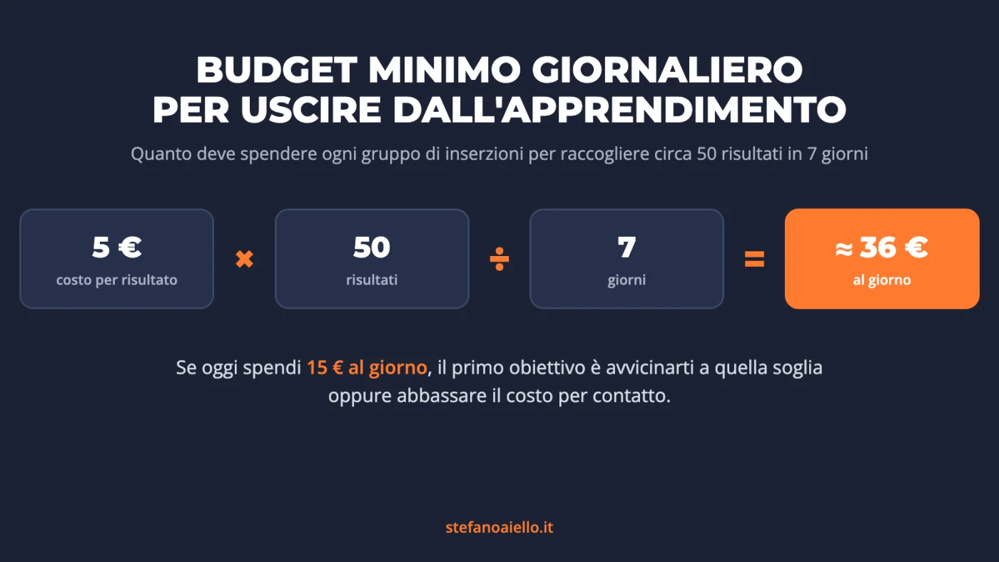 Scalare una campagna Meta ads: quando farlo, come farlo e 5 errori che bruciano il budget 2 Formula del budget minimo giornaliero per uscire dalla fase di apprendimento: costo per risultato per 50 diviso 7