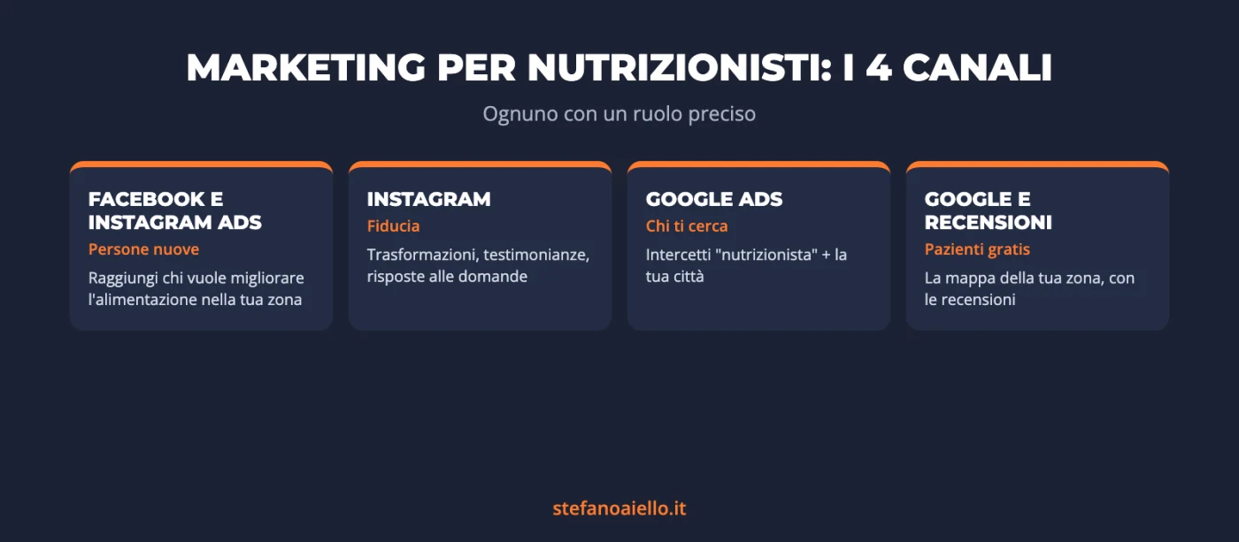 Marketing per nutrizionisti: come trovare pazienti online (caso studio e errori da evitare) 1 Marketing per nutrizionisti: i canali per trovare pazienti e il ruolo di ognuno