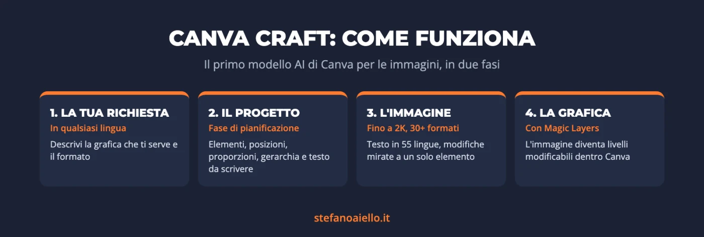 Canva Craft: cos'è, come funziona e se basta per le grafiche delle tue ads 1 Canva Craft: come funziona il modello AI di Canva in due fasi, dalla pianificazione dell'impaginazione al rendering dell'immagine