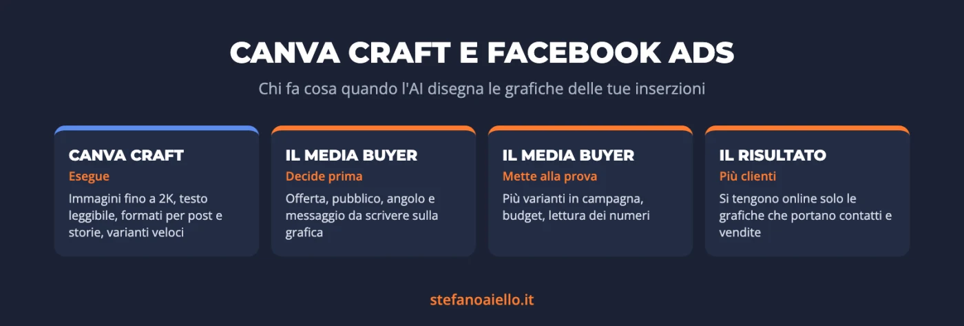 Canva Craft: cos'è, come funziona e se basta per le grafiche delle tue ads 2 Canva Craft e Facebook Ads: cosa fa l'AI di Canva e cosa decide il media buyer