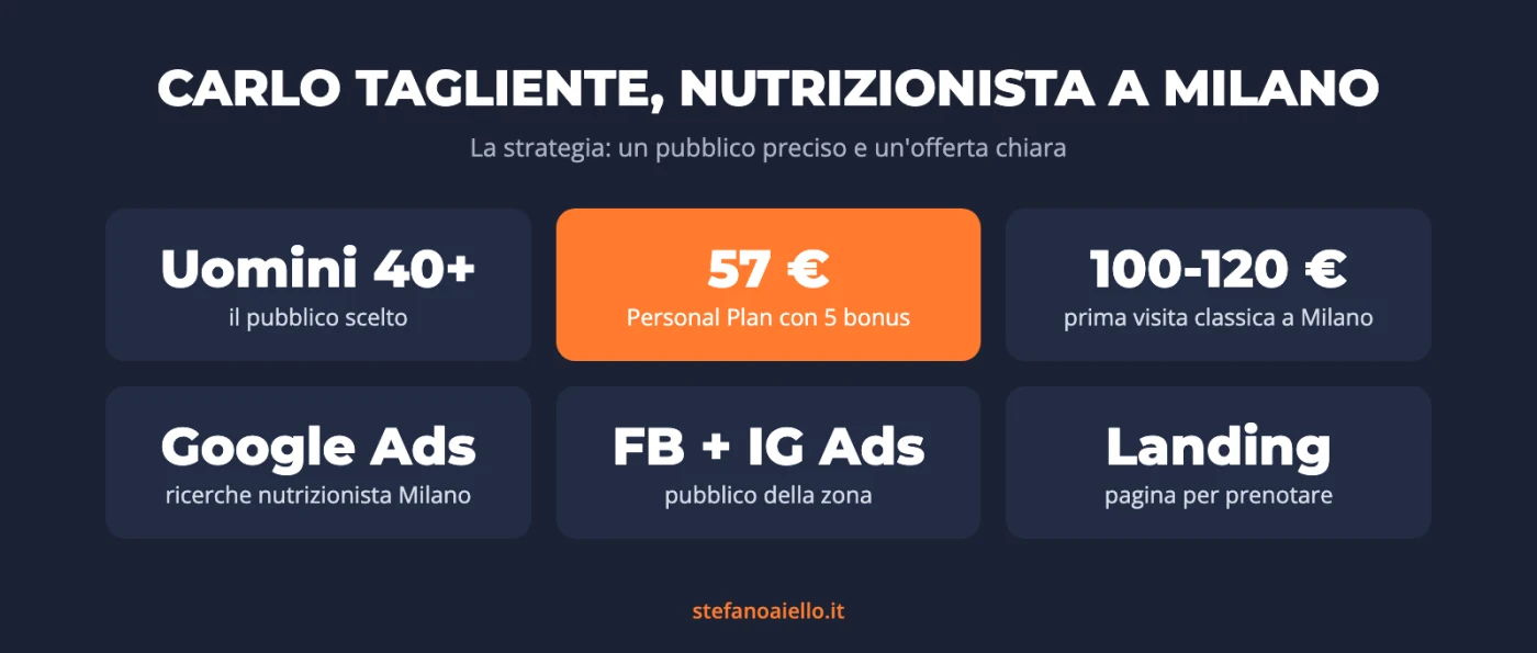 Marketing per nutrizionisti: come trovare pazienti online (caso studio e errori da evitare) 2 Caso studio marketing per nutrizionisti: la strategia per Carlo Tagliente a Milano