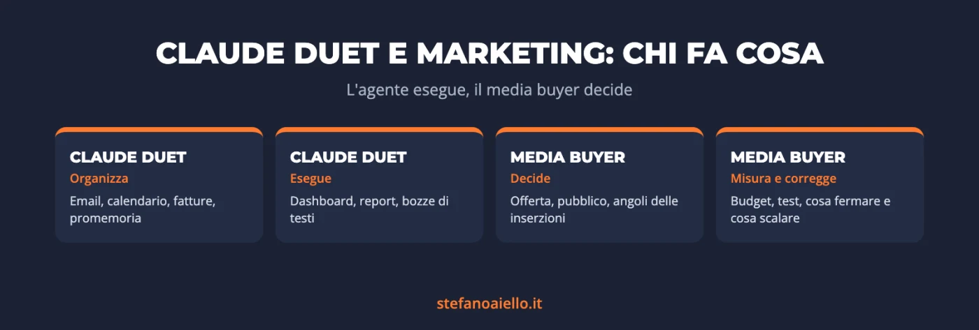Claude Duet: cos'è, come funziona e cosa può fare per la tua attività 2 Claude Duet e marketing: cosa fa l'agente AI e cosa decide il media buyer