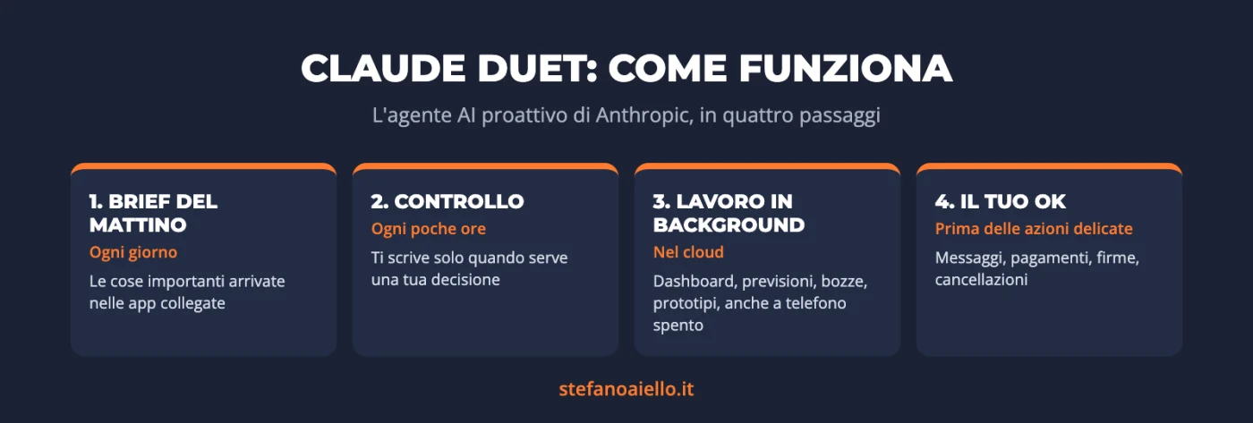 Claude Duet: cos'è, come funziona e cosa può fare per la tua attività 1 Claude Duet: come funziona l'agente AI proattivo di Anthropic, dal brief del mattino all'approvazione delle azioni