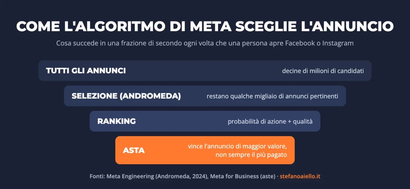 Infografica: come l'algoritmo di Meta Ads sceglie l'annuncio da mostrare, dalla selezione di Andromeda al ranking fino all'asta