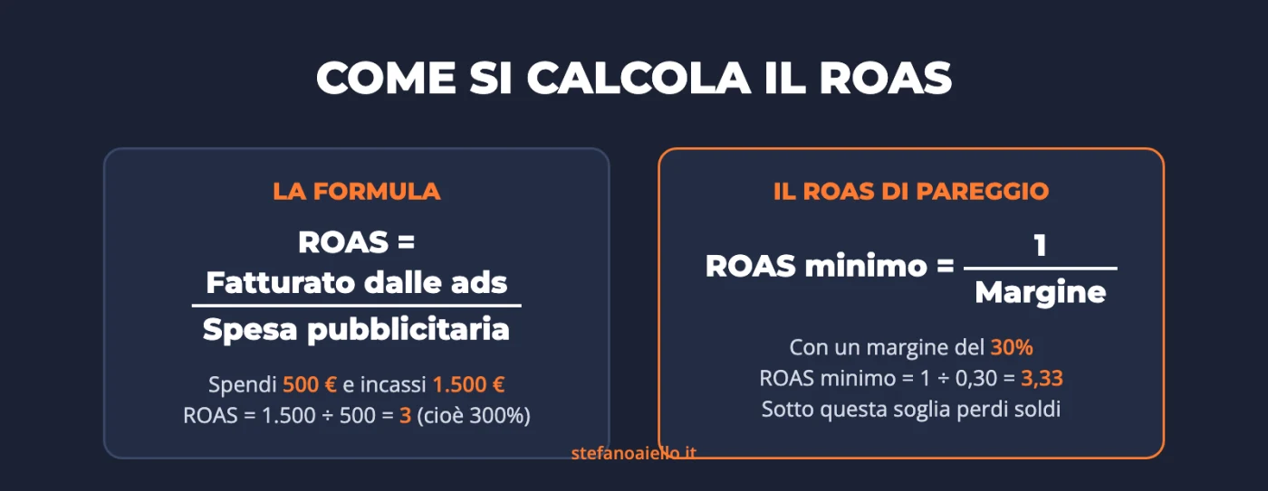 ROAS: significato, come si calcola e quando è davvero buono 1 Infografica: come si calcola il ROAS e come si calcola il ROAS di pareggio in base al margine