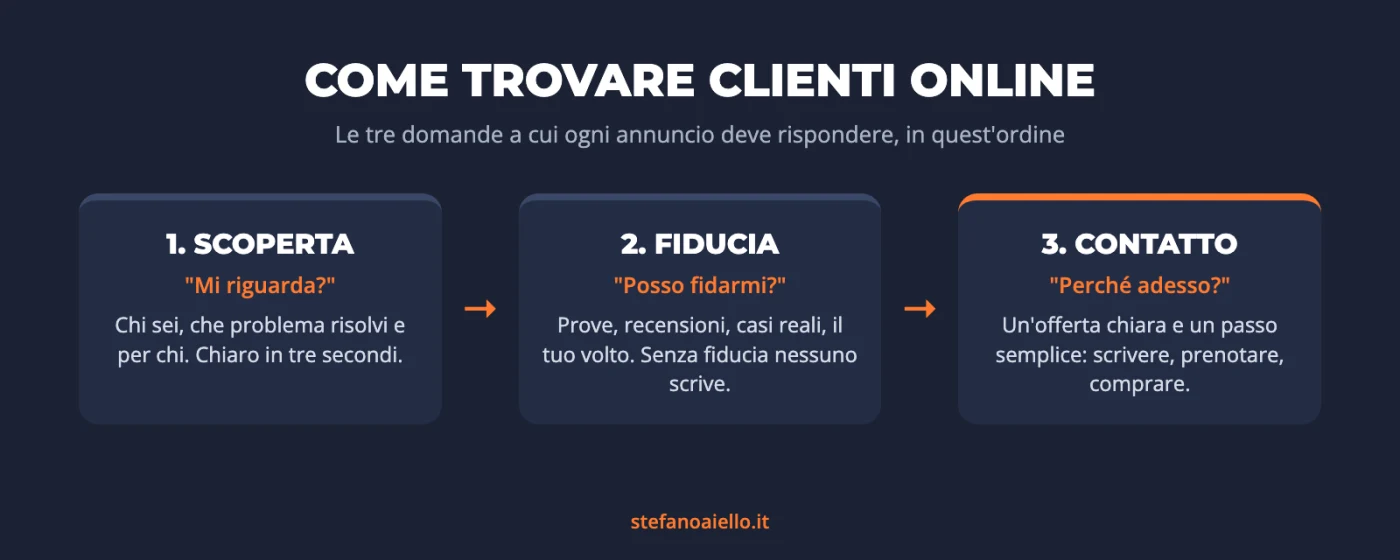 Come trovare clienti online: il sistema per farti scegliere anche da chi non ti conosce 1 Infografica: come trovare clienti online, le tre domande a cui ogni annuncio deve rispondere: mi riguarda, posso fidarmi, perché adesso