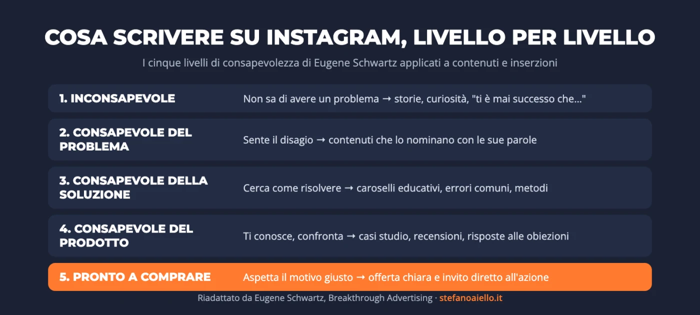 Copywriting per Instagram: come scrivere contenuti e inserzioni che portano clienti 1 Infografica: copywriting per Instagram, cosa scrivere per ogni livello di consapevolezza di Eugene Schwartz