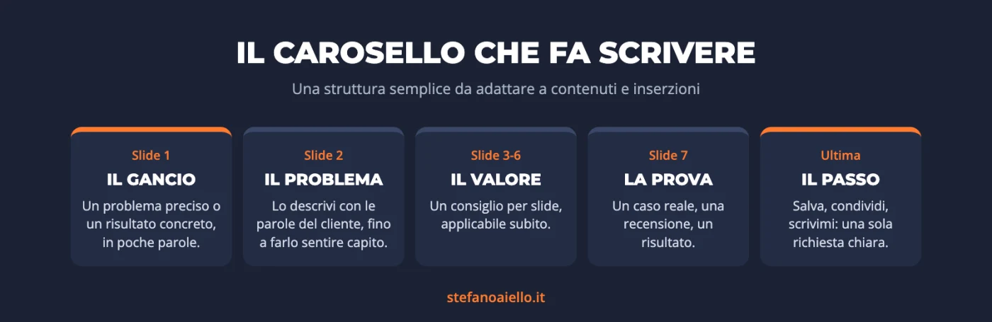 Copywriting per Instagram: come scrivere contenuti e inserzioni che portano clienti 2 Infografica: struttura di un carosello Instagram che fa scrivere, gancio, problema, valore, prova, invito all'azione