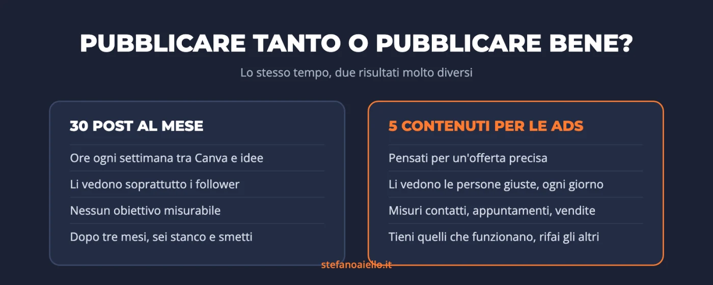 Creare contenuti se non hai tempo: cosa delegare e come farli lavorare nelle tue ads 1 Infografica: creare contenuti, pubblicare 30 post al mese contro 5 contenuti pensati per le ads
