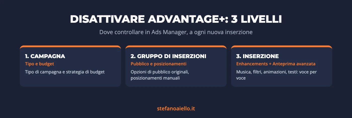 Disattivare Advantage+ su Meta Ads: consigli automatici, ottimizzazioni AI e funzioni creative 1 Disattivare Advantage+ su Meta Ads: i tre livelli da controllare, campagna, gruppo di inserzioni e inserzione