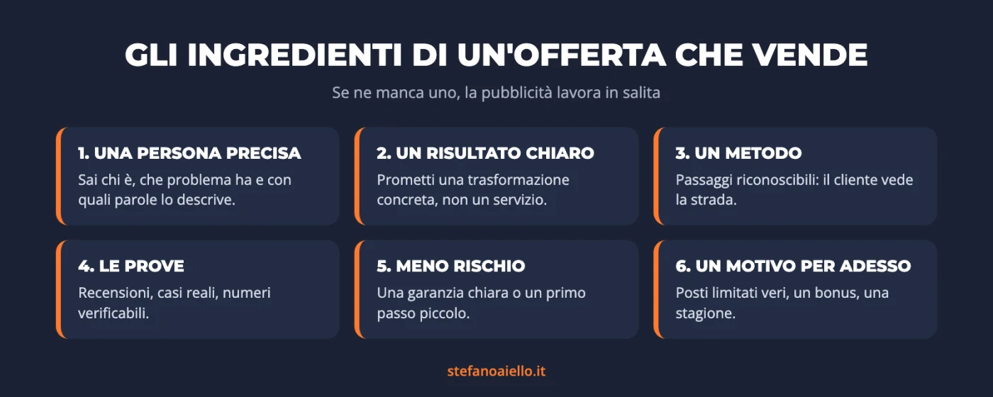 Infografica: gli ingredienti di un'offerta che vende, persona precisa, risultato chiaro, metodo, prove, meno rischio, motivo per agire adesso