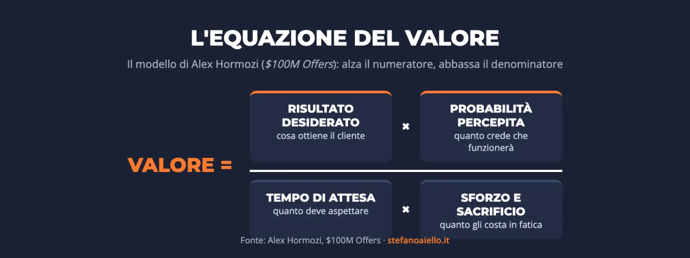 Infografica: l'equazione del valore di Alex Hormozi per creare un'offerta che vende, risultato desiderato per probabilità percepita diviso tempo di attesa per sforzo