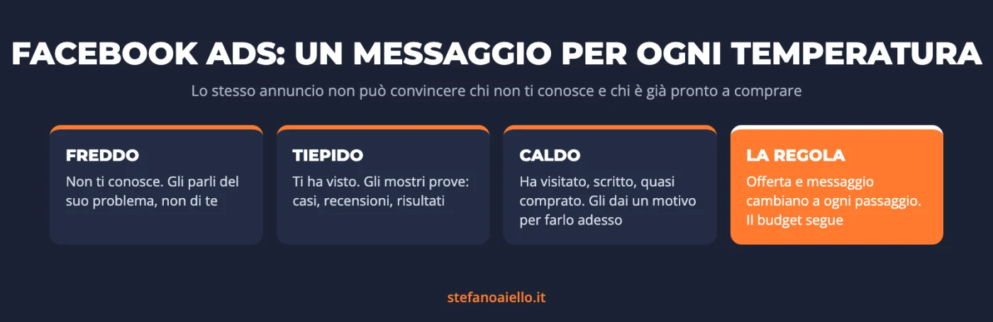 Facebook Ads: cos'è, come funziona e perché le tue campagne non portano clienti 2 Infografica Facebook Ads: pubblico freddo, tiepido e caldo, con un messaggio diverso per ciascuna fase