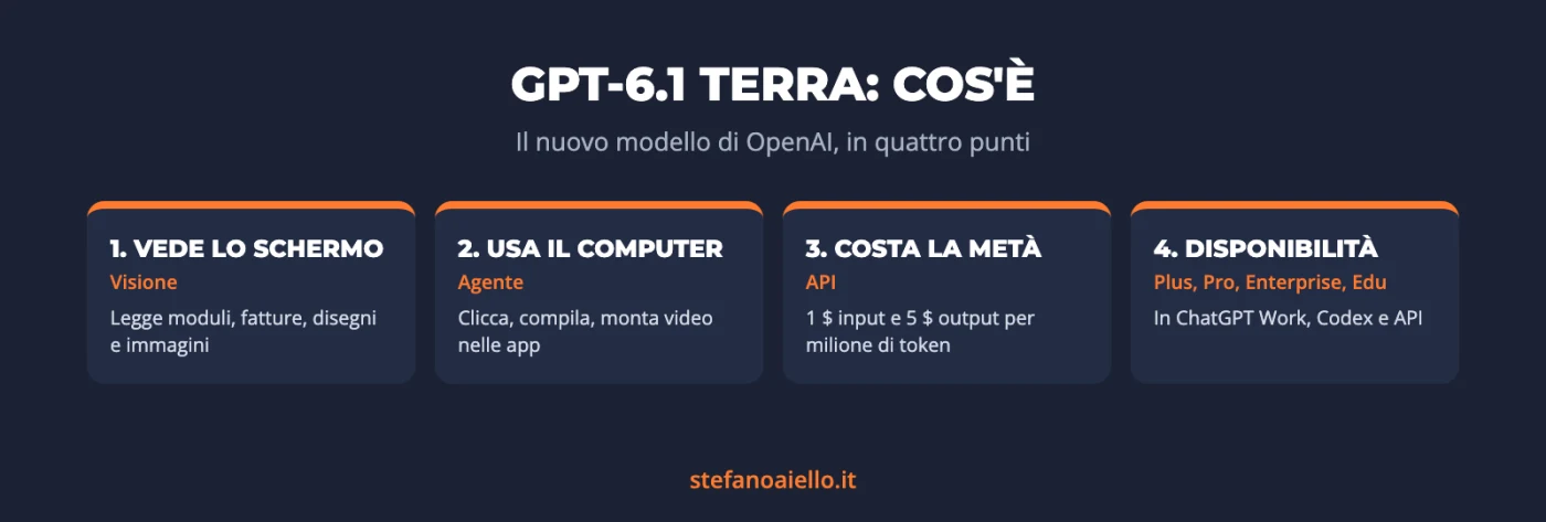 GPT-6.1 Terra: cos'è, quanto costa e cosa cambia per le tue campagne 1 GPT-6.1 Terra: cos'è e cosa fa il nuovo modello di OpenAI, tra uso del computer, visione e prezzo