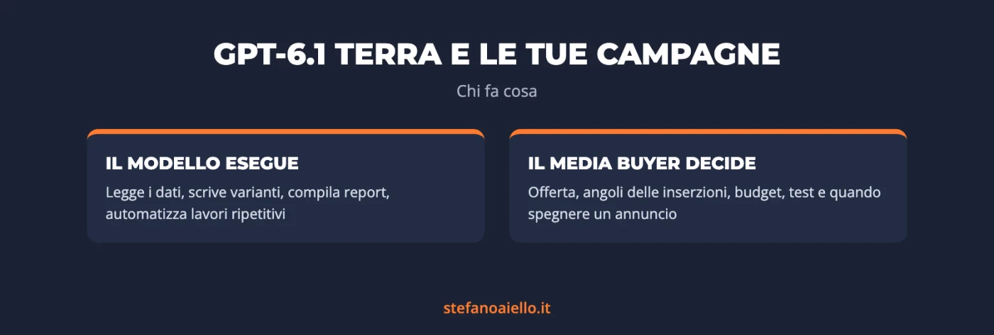 GPT-6.1 Terra: cos'è, quanto costa e cosa cambia per le tue campagne 2 GPT-6.1 Terra e campagne ads: il modello esegue, il media buyer decide offerta, angoli, budget e test