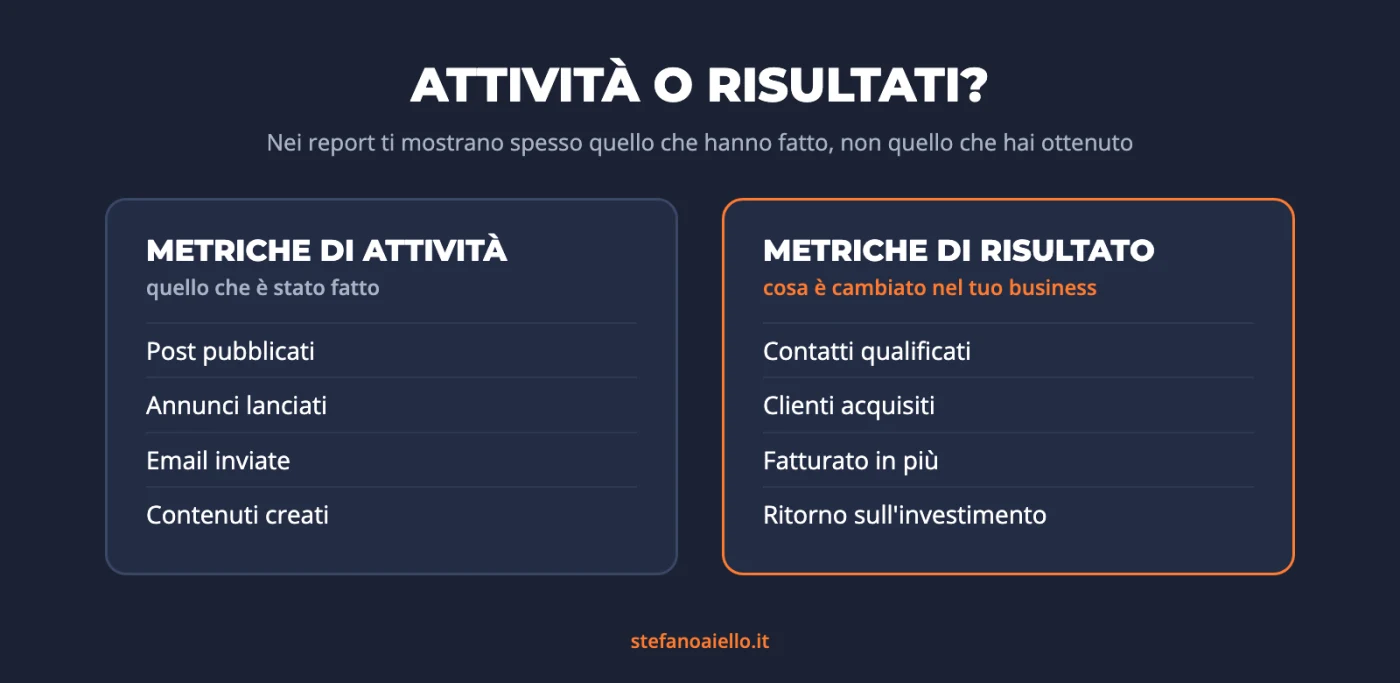 Metriche di una campagna di marketing: quali chiedere per capire se funziona davvero 1 Infografica: metriche di attività (post, annunci, email, contenuti) contro metriche di risultato (contatti, clienti, fatturato, ROI)