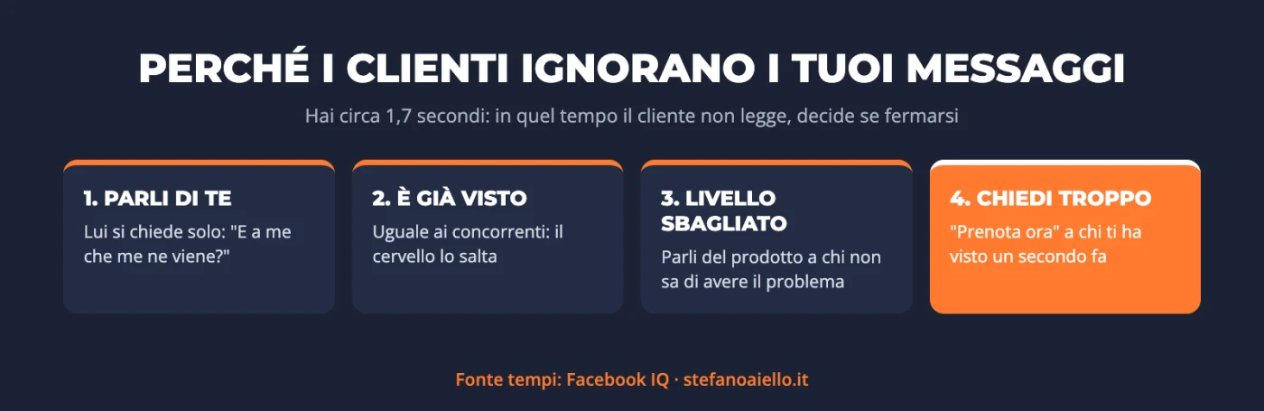 Infografica sui 4 motivi per cui i clienti ignorano i tuoi messaggi e non riesci a catturare l'attenzione: parli di te, è già visto, non sa che ha il problema, chiedi troppo subito