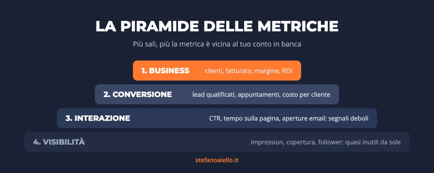 Metriche di una campagna di marketing: quali chiedere per capire se funziona davvero 2 Infografica: la piramide delle metriche di una campagna di marketing, dalle metriche di visibilità a quelle di business