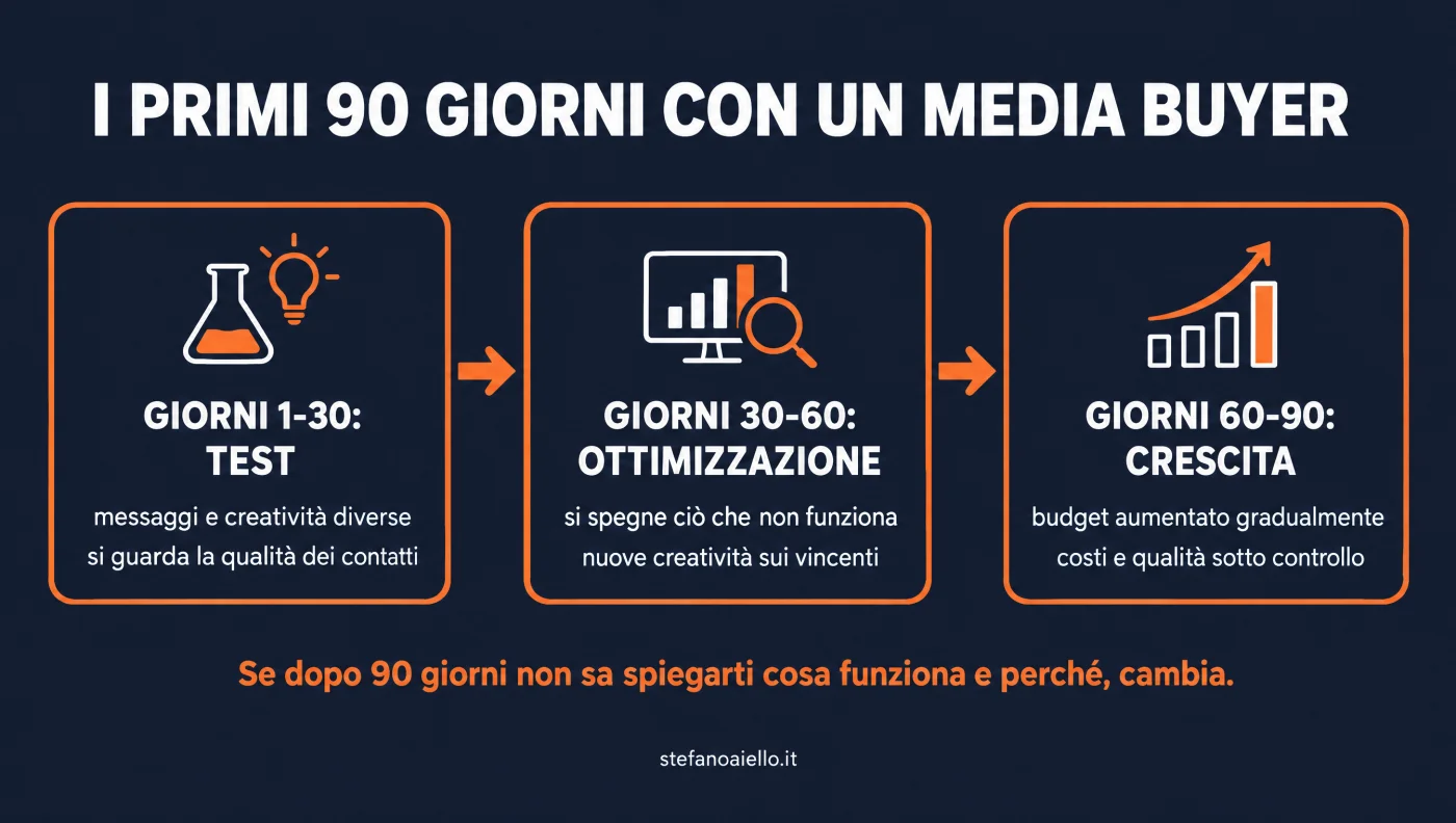 Infografica: i primi 90 giorni con un media buyer: test, ottimizzazione, crescita