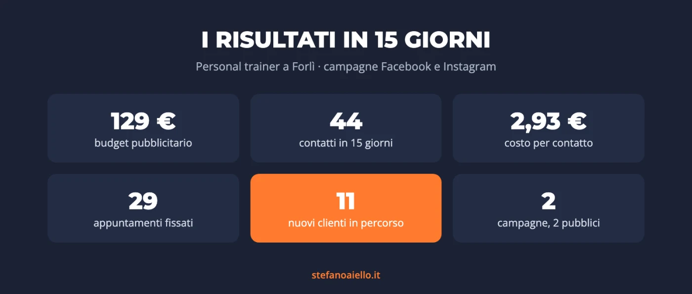 Marketing per personal trainer: 44 contatti in 15 giorni con 129 € (caso studio a Forlì) 1 Scheda riepilogativa dei risultati del caso studio di marketing per personal trainer a Forlì