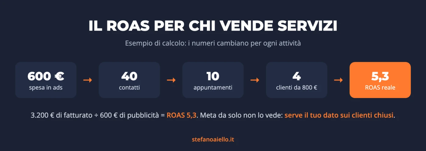 ROAS: significato, come si calcola e quando è davvero buono 2 Infografica: esempio di calcolo del ROAS per chi vende servizi, dalla spesa pubblicitaria ai contatti, agli appuntamenti, ai clienti
