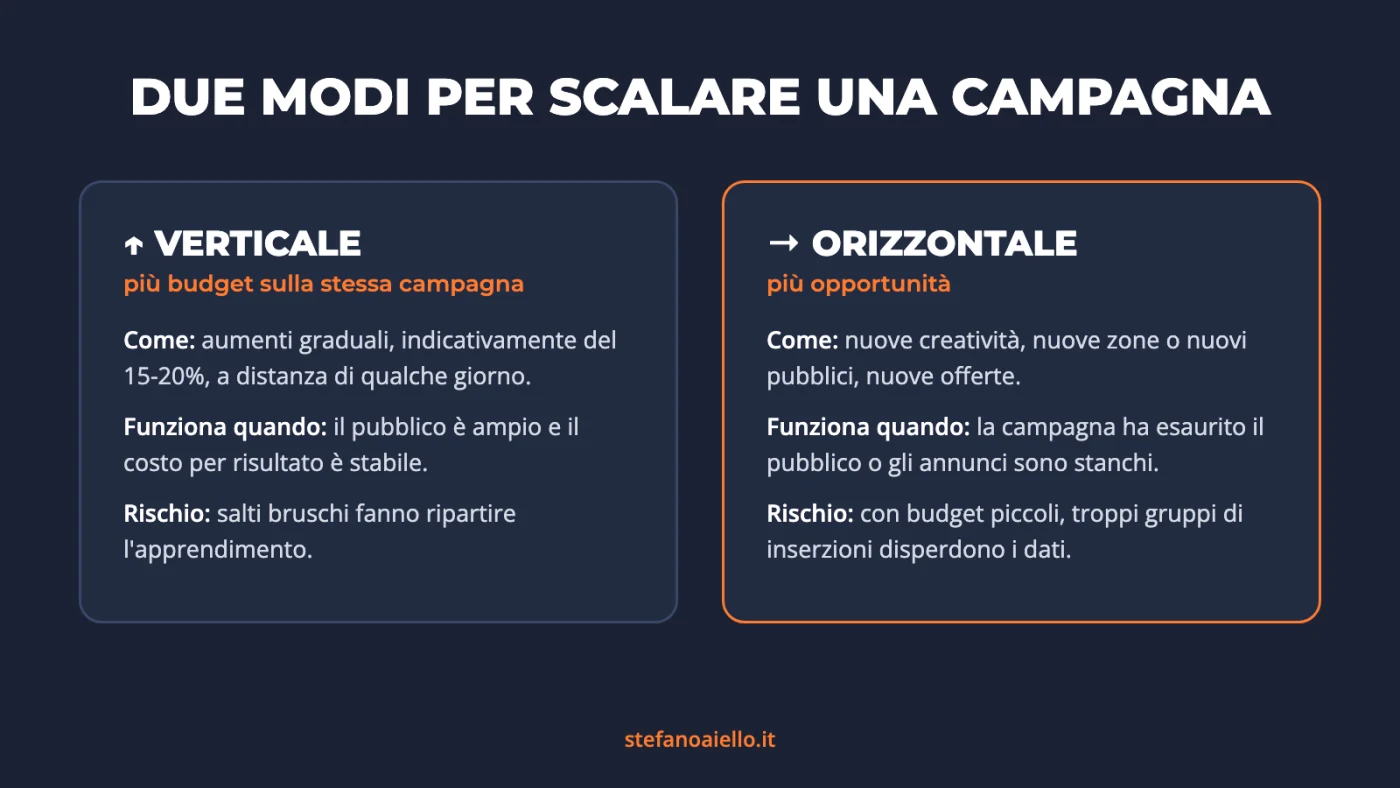 Scalare una campagna Meta ads: quando farlo, come farlo e 5 errori che bruciano il budget 1 Infografica: scaling verticale e scaling orizzontale delle campagne Facebook Ads a confronto