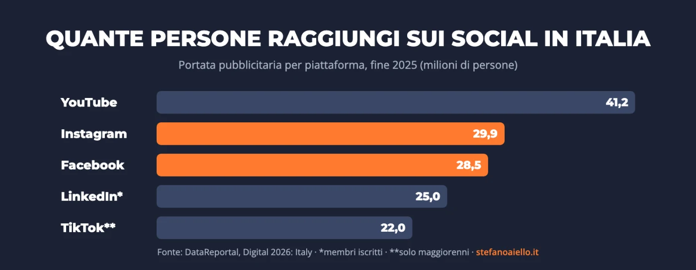 Su quali social media essere presenti? Come scegliere quelli giusti per la tua attività 1 Grafico: portata pubblicitaria dei social media in Italia, YouTube, Instagram, Facebook, LinkedIn e TikTok, dati DataReportal