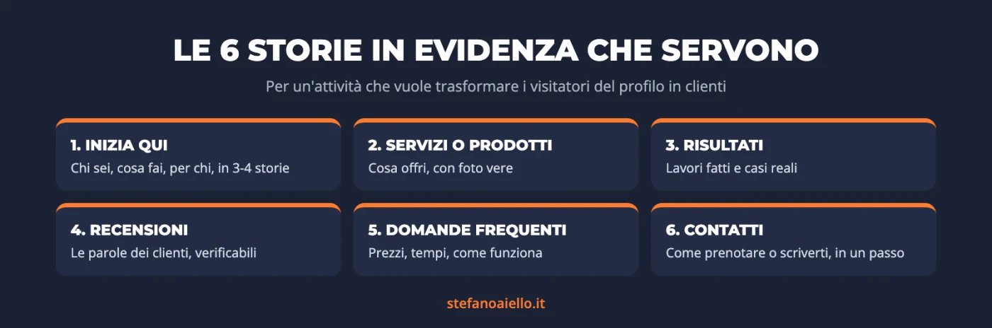 Storie in evidenza Instagram: quali creare e come organizzarle per trasformare i visitatori in clienti 2 Le 6 storie in evidenza che servono a un'attività: inizia qui, servizi o prodotti, risultati, recensioni, domande frequenti, contatti