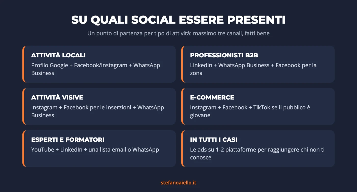 Su quali social media essere presenti? Come scegliere quelli giusti per la tua attività 2 Infografica: su quali social media essere presenti per tipo di attività, attività locali, professionisti B2B, attività visive, e-commerce, esperti